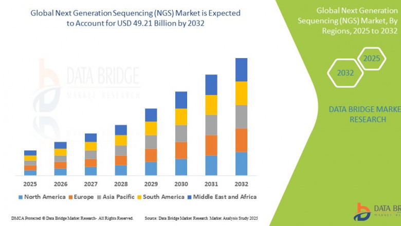 Next Generation Sequencing (NGS) Industry: Insights and Developments to 2025 - 2032