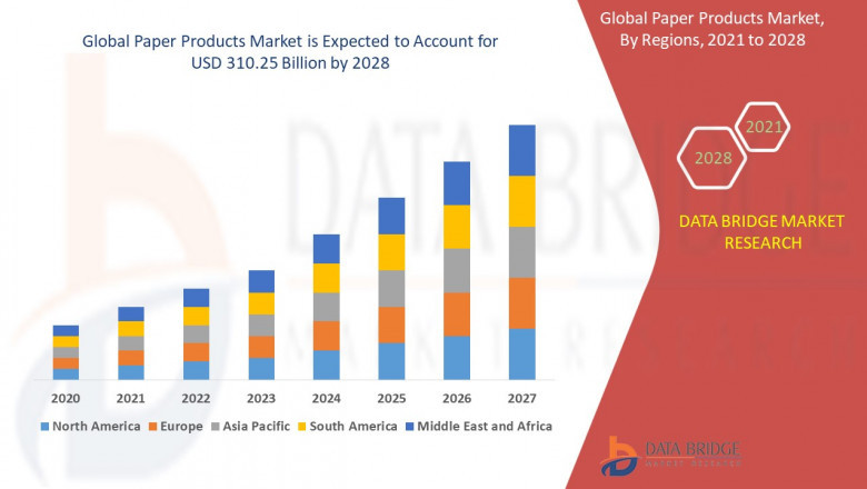 Paper Products Market Size, Share, Trends, Growth Opportunities and Competitive Outlook