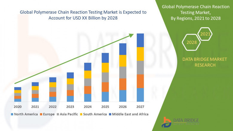 Polymerase Chain Reaction Testing Market Size, Share, Trends, Demand, Growth, Challenges and Competitive Analysis