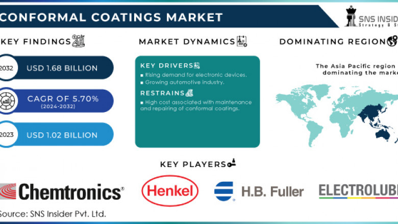 Sustainable Coating Technologies to Reshape Europe’s Conformal Coatings Industry