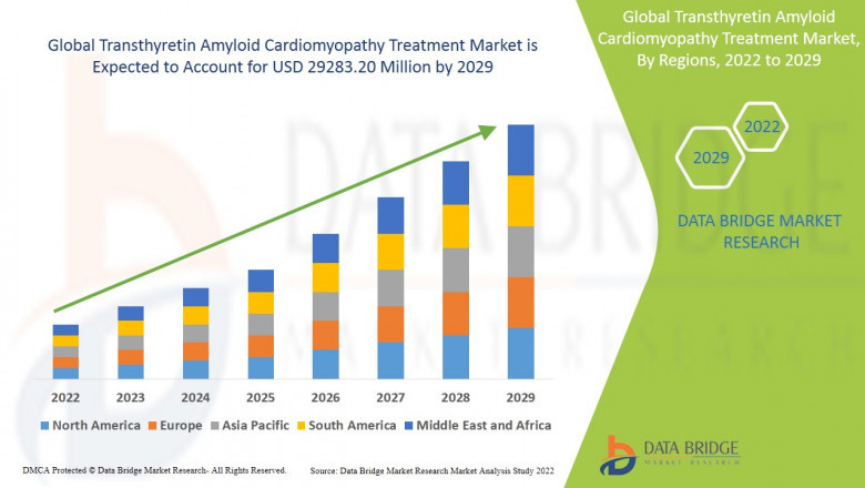 Transthyretin Amyloid Cardiomyopathy Treatment Business Outlook: Analysis and Opportunities 2025 - 2029