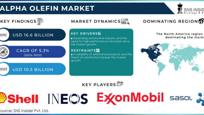 U.S. and Europe Lead Alpha Olefin Market Surge Toward USD 8.02 Billion