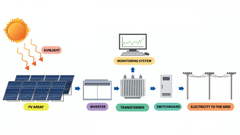 Balance of System (BoS) components | SgurrEnergy