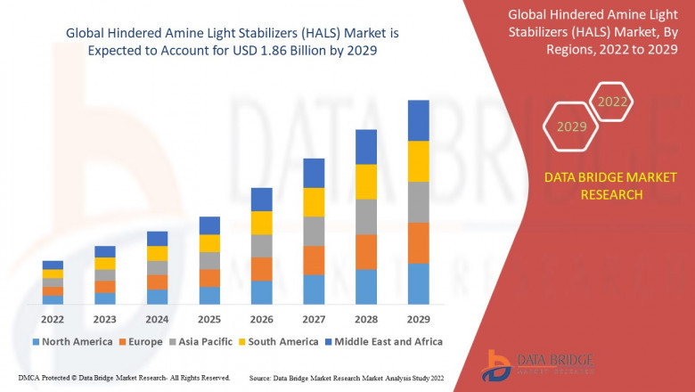 Hindered Amine Light Stabilizers (HALS) Business Outlook: Landscape and Dynamics Forecast 2025 - 2029