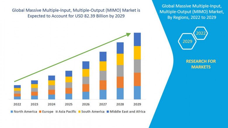 Massive Multiple-Input, Multiple-Output (MIMO) Business Outlook: Growth and Opportunities to 2025 - 2029