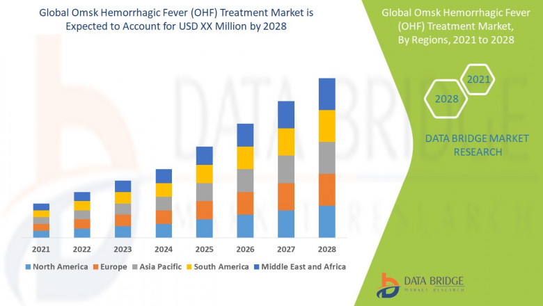 Omsk Hemorrhagic Fever (OHF) Treatment Market Size, Share, Trends, Industry Growth and Competitive Analysis