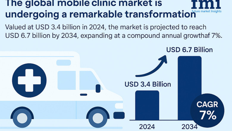 Analysts Are Watching the Mobile Clinic Market Closely: Forecast to 2034