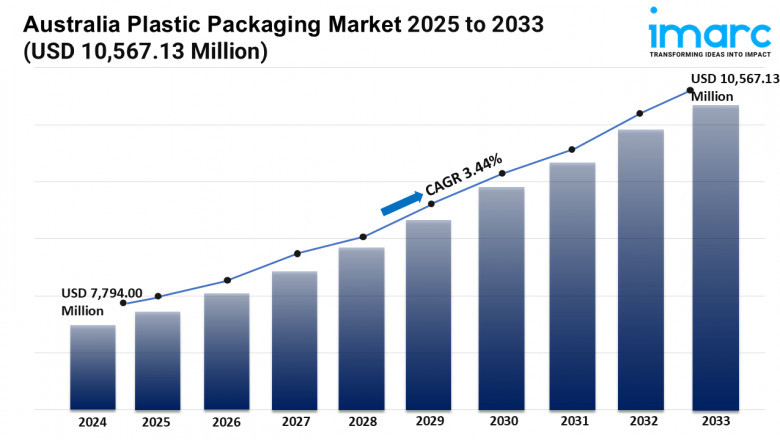 Australia Plastic Packaging Market 2025 | Share, Trends, Demand, Growth and Business Opportunities by 2033