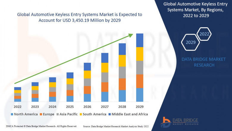Automotive Keyless Entry Systems Global Market: Developments and Analysis to 2025 - 2029