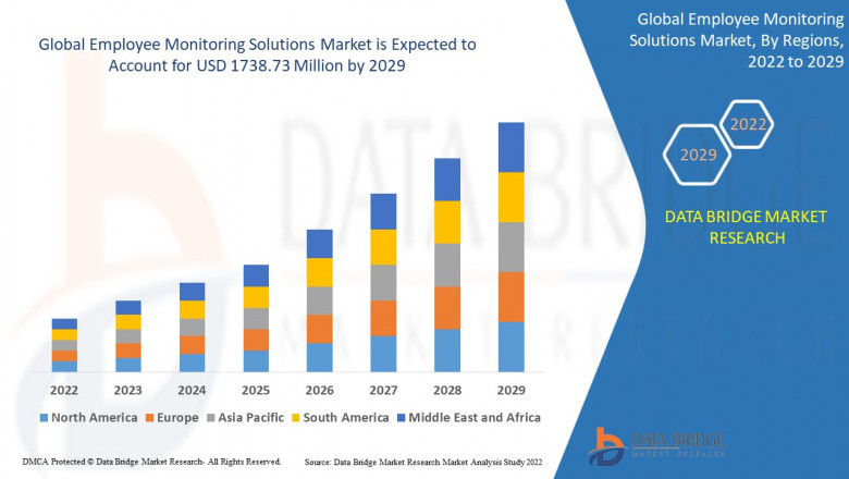 Employee Monitoring Solutions Market: Trends, Drivers, and Forecast by 2032