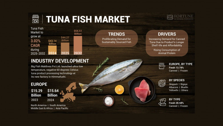 Tuna Fish Market Size, Share, Key Trends and Industry Forecast by 2032