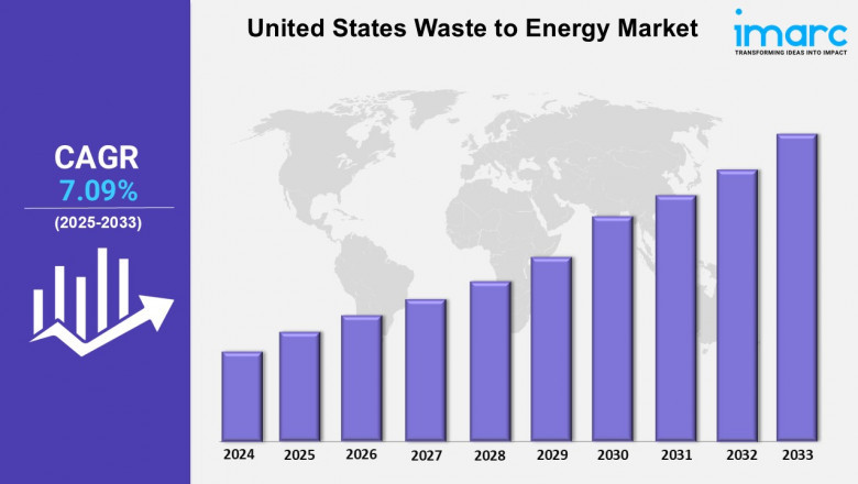 United States Waste to Energy Market Size, Share, Trends, Report, Forecast 2025-2033