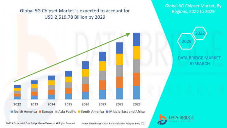 5G Chipset Industry: Dynamics and Outlook to 2025 - 2029