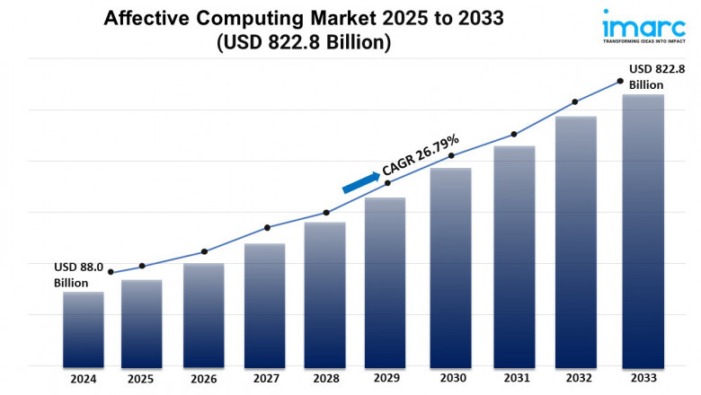 Affective Computing Market Growth, Size, and Trends Analysis 2025-2033