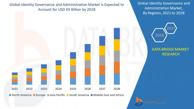 Identity Governance and Administration Market Size, Share, Trends, Growth and Competitive Analysis