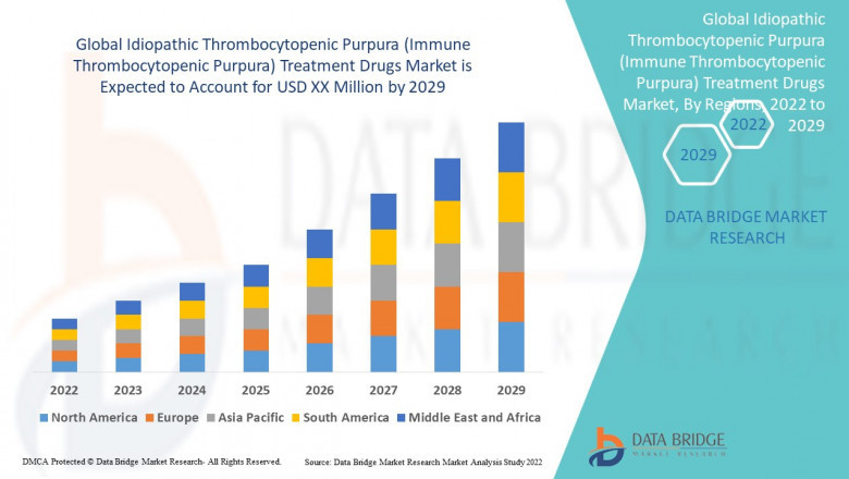 Idiopathic Thrombocytopenic Purpura (Immune Thrombocytopenic Purpura) Treatment Drugs Market Size, Share, Demand, Future Growth, Challenges and Competitive Analysis