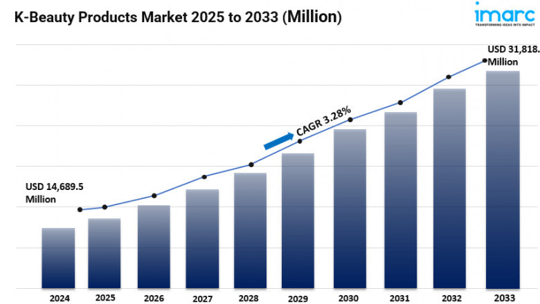 K-Beauty Products Market Size, Trends, In-Depth Insights and Forecast 2025-2033