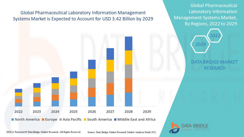 Pharmaceutical Laboratory Information Management Systems Industry: Dynamics and Growth Period 2025 - 2032