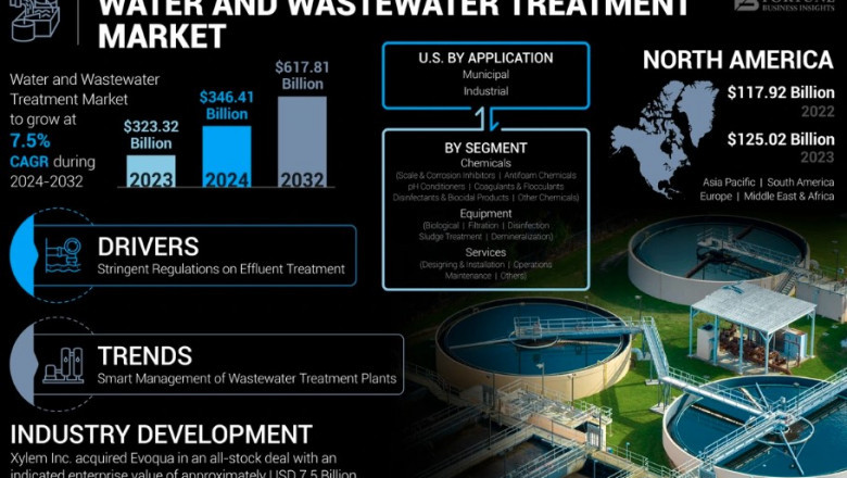 2032 Water and Wastewater Treatment Market Analysis by Region and Segment