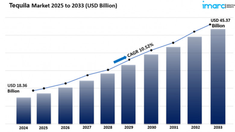 Tequila Market Size, Share And Analysis Report 2025