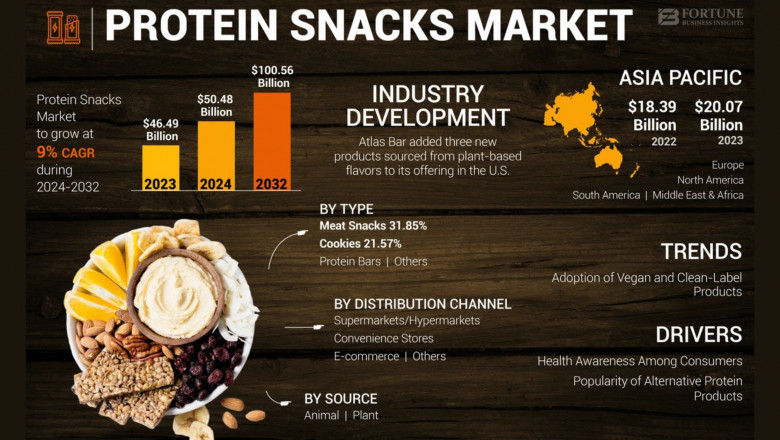 Protein Snacks Market Size, Share, Market Insights and Projections by 2032