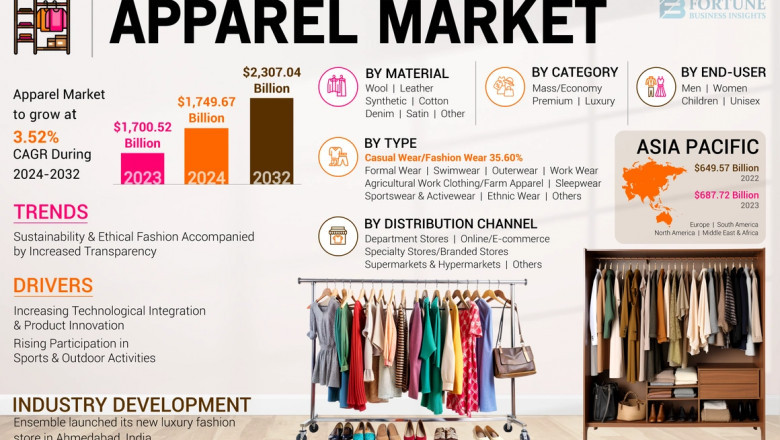 Apparel Market Size, Share, Key Trends, Future Growth, 2032
