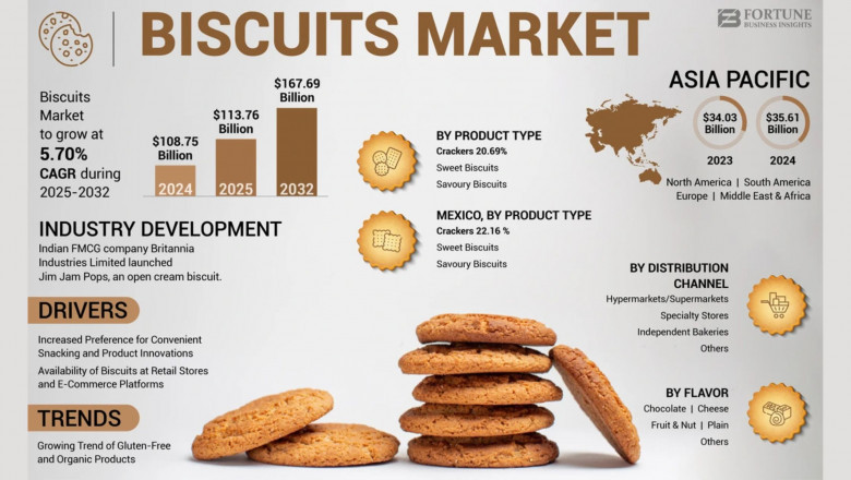 Biscuits Market Size, Share, Future Scope and Industry Trends Through 2032