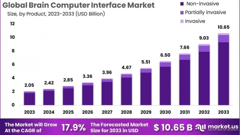 Brain Computer Interface Market Analysis by Type: Invasive, Non-Invasive, Partially Invasive