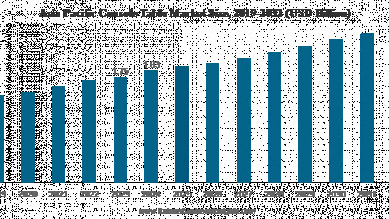 Console Table Market Size, Share, Trends, Key Players, 2032