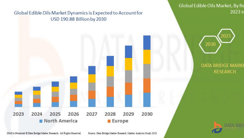 Edible Oils Market: Trends, Forecast, and Competitive Landscape 2024 –2031