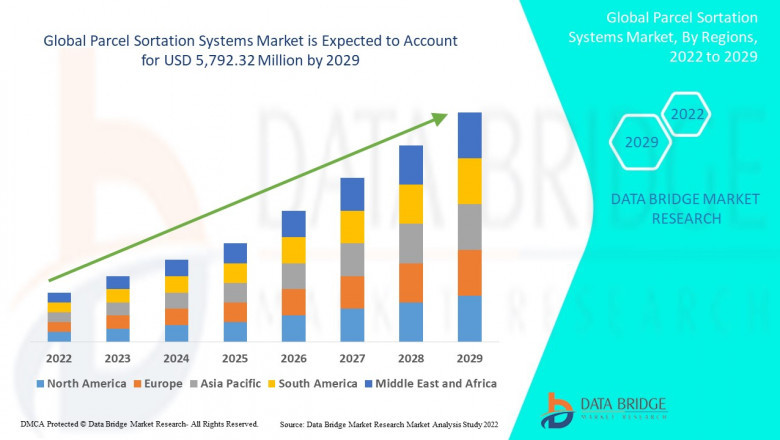 Parcel Sortation Systems Business Outlook: Landscape and Analysis by 2025 - 2029