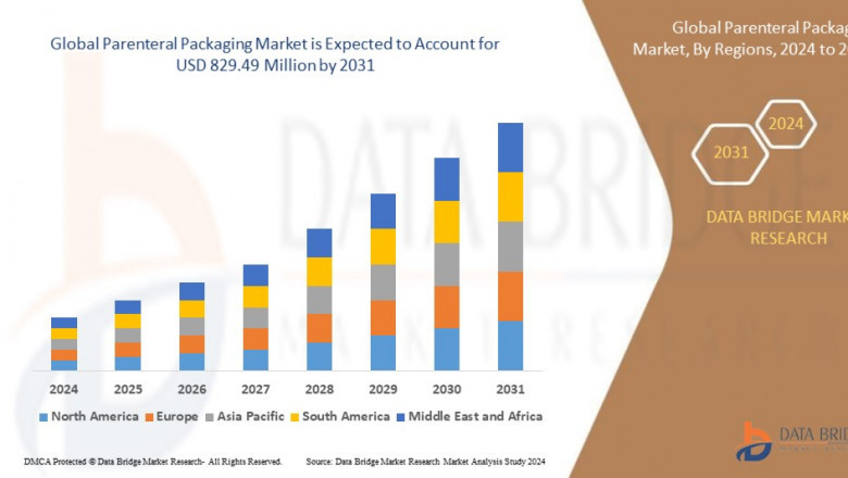 Parenteral Packaging Business Outlook: Landscape and Dynamics Forecast 2025 - 2031