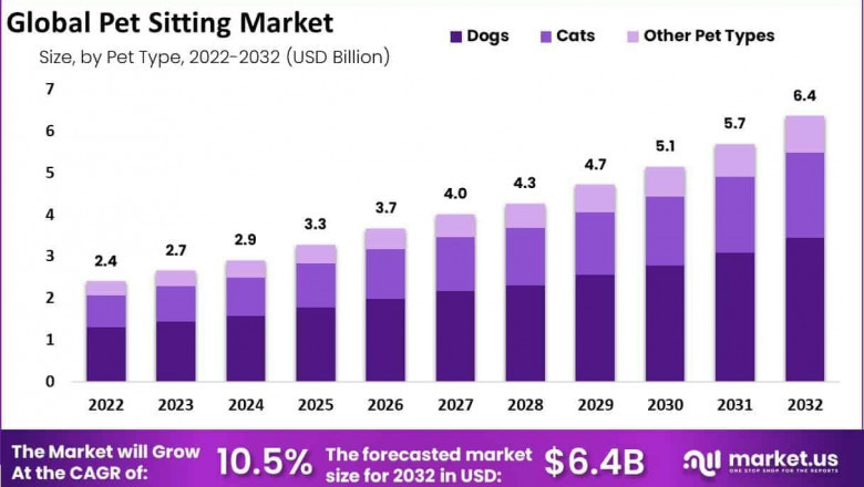 Pet Sitting Market Role of Technology in Service Delivery