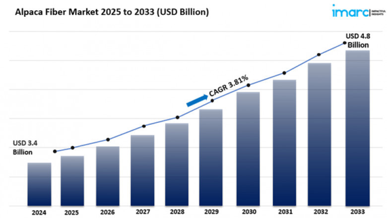 Alpaca Fiber Market Size Share Analysis Report 2025