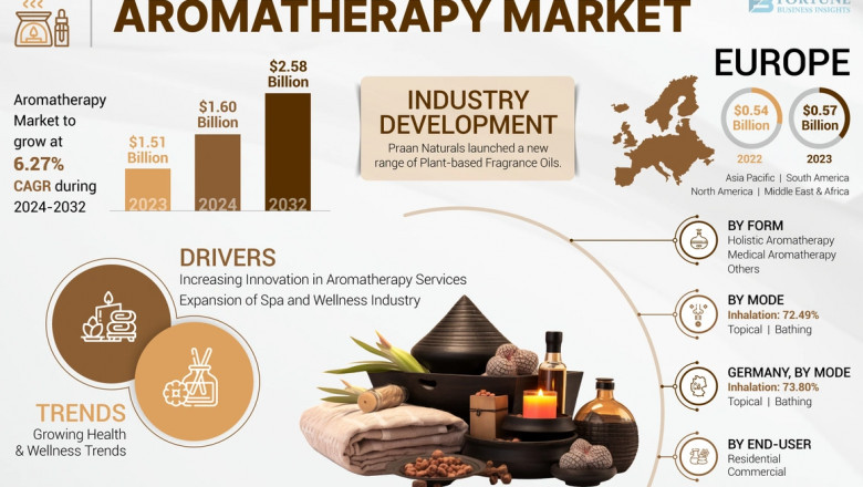Aromatherapy Market Size, Share, Trends, Growth, 2032
