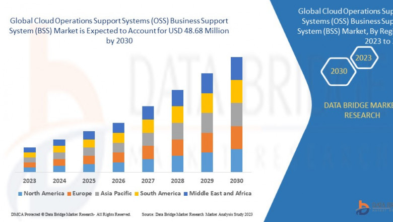 Cloud Operations Support Systems (OSS) Business Support System (BSS) Business Outlook: Landscape and Opportunities by 2025 - 2030