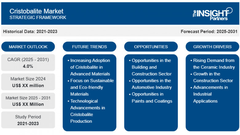 Cristobalite Market Report: Unlocking Growth Potential and Addressing Challenges