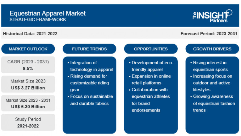 Equestrian Apparel Market Report: Unlocking Growth Potential and Addressing Challenges