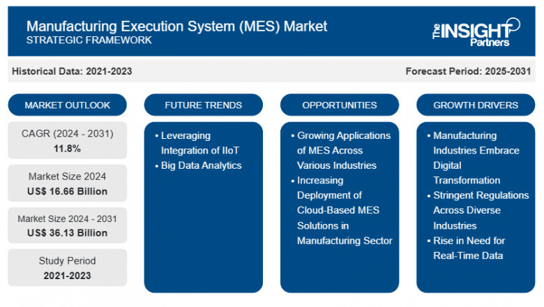Manufacturing Execution System Market Report: Unlocking Growth Potential and Addressing Challenges