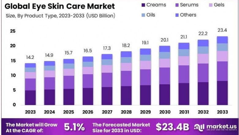 Men’s Growing Interest in Eye Skin Care Products