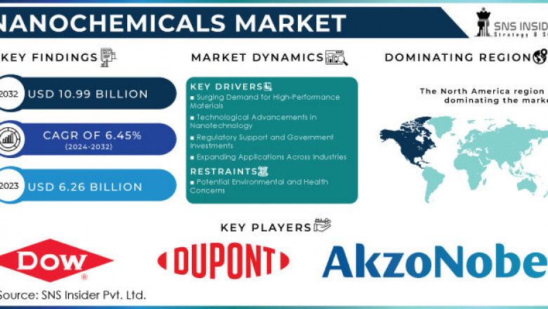 Nanochemicals: A $10 Billion Market by 2032