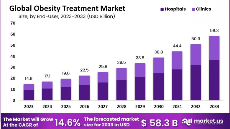 Obesity Treatment Market Demand for Evidence-Based Weight Loss Protocols