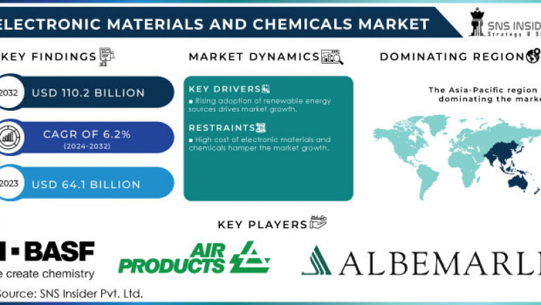 Photoresists and Wafers Lead Surge in Electronic Materials Investment