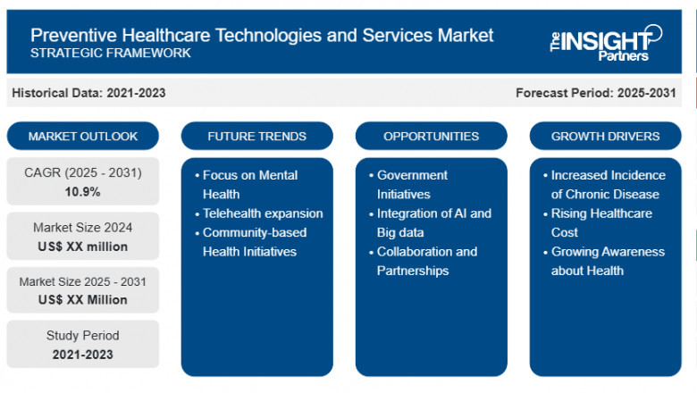 Preventive Healthcare Technologies and Services Market Report: Unlocking Growth Potential and Addressing Challenges