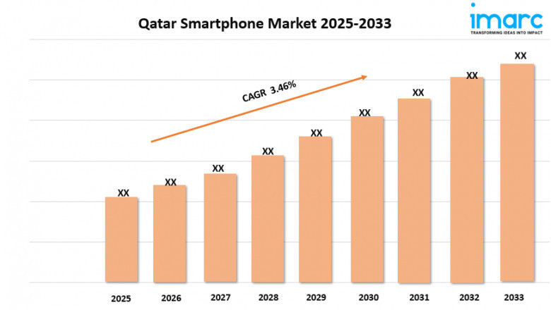 Qatar Smartphone Market Size, Share, Growth, and Forecast 2025-2033