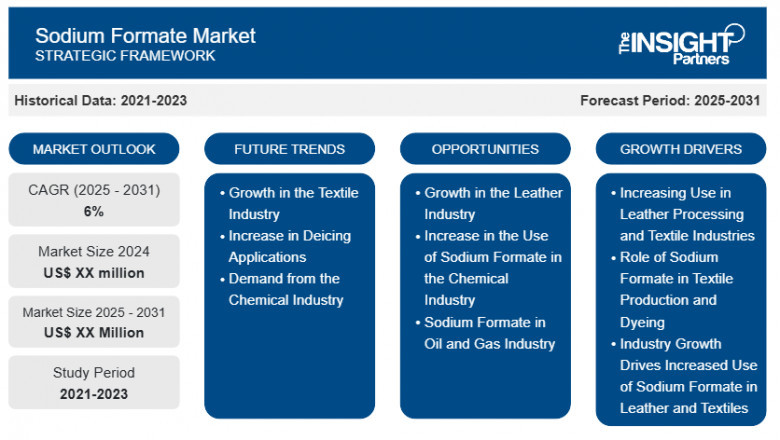 Sodium Formate Market Report: Unlocking Growth Potential and Addressing Challenges