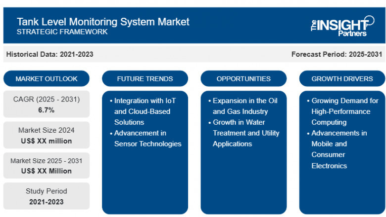 Tank Level Monitoring System Market Report: Unlocking Growth Potential and Addressing Challenges