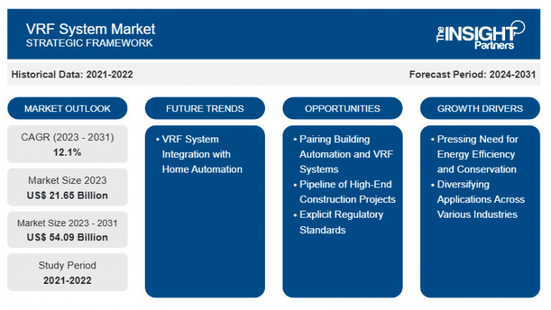VRF System Market Report: Unlocking Growth Potential and Addressing Challenges