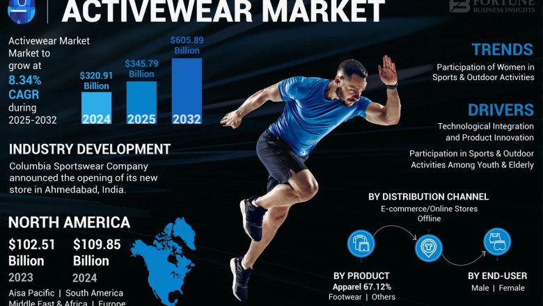 Activewear Market Share, Growth, Key Trends, 2032