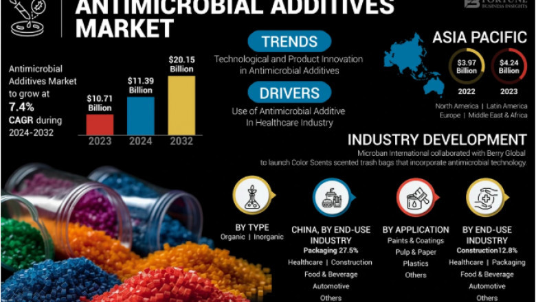 Antimicrobial Additives Market Future Trends and Investment Insights 2025–2032